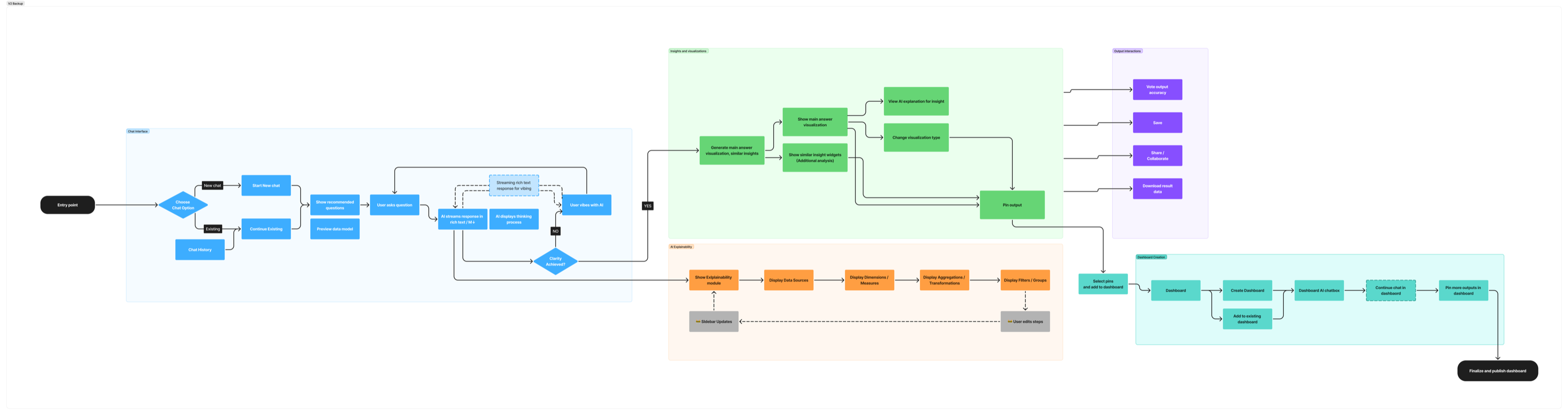The AI conversation mapped end to end: a question becomes an answer, an answer becomes a pinned output, and pinned outputs become a published dashboard, with the explainability path running underneath the whole way.