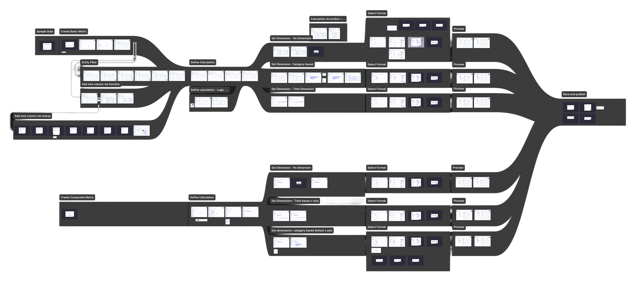 The whole metric flow mapped out: every branch a basic or composite metric can take, from sample data to publish.