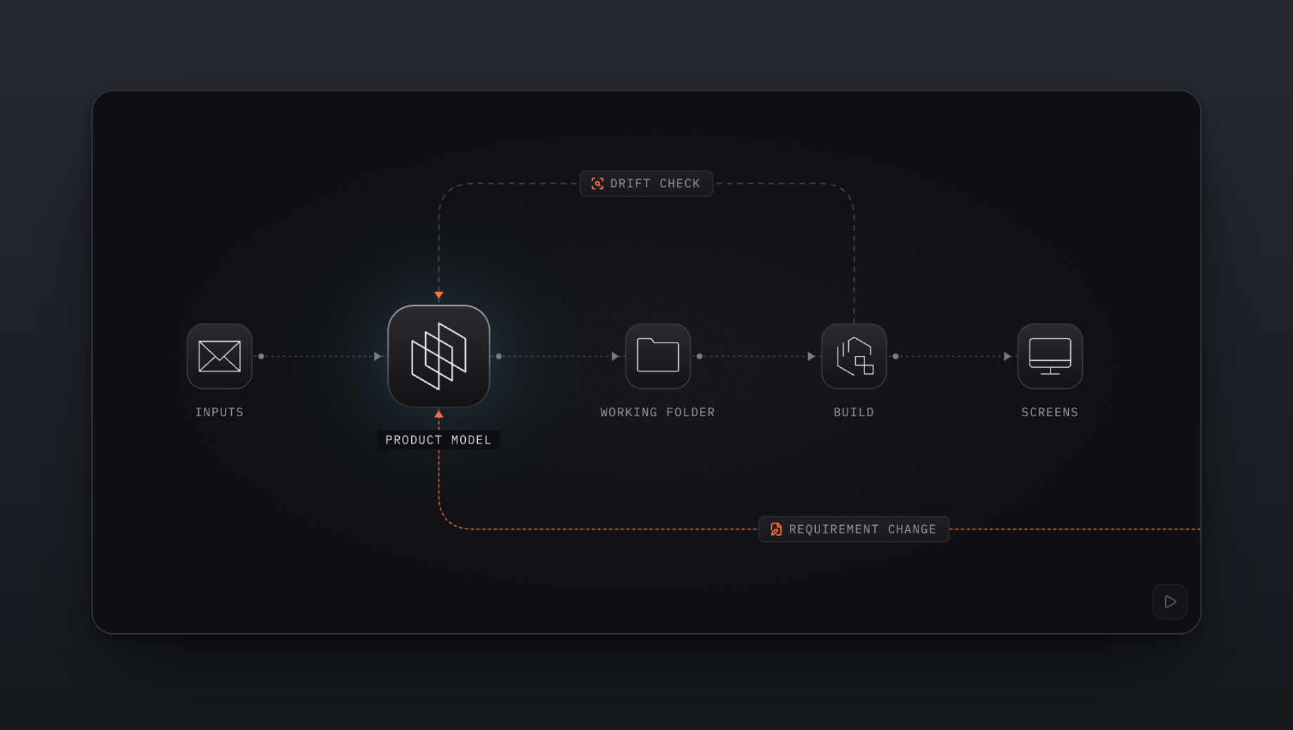 The whole process: five stops and two ways back. A change goes into the intent model first, never straight onto a screen.