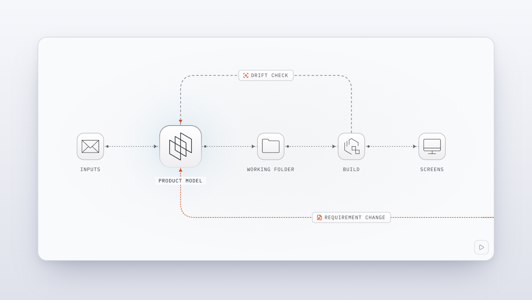 The whole process: five stops and two ways back. A change goes into the intent model first, never straight onto a screen.