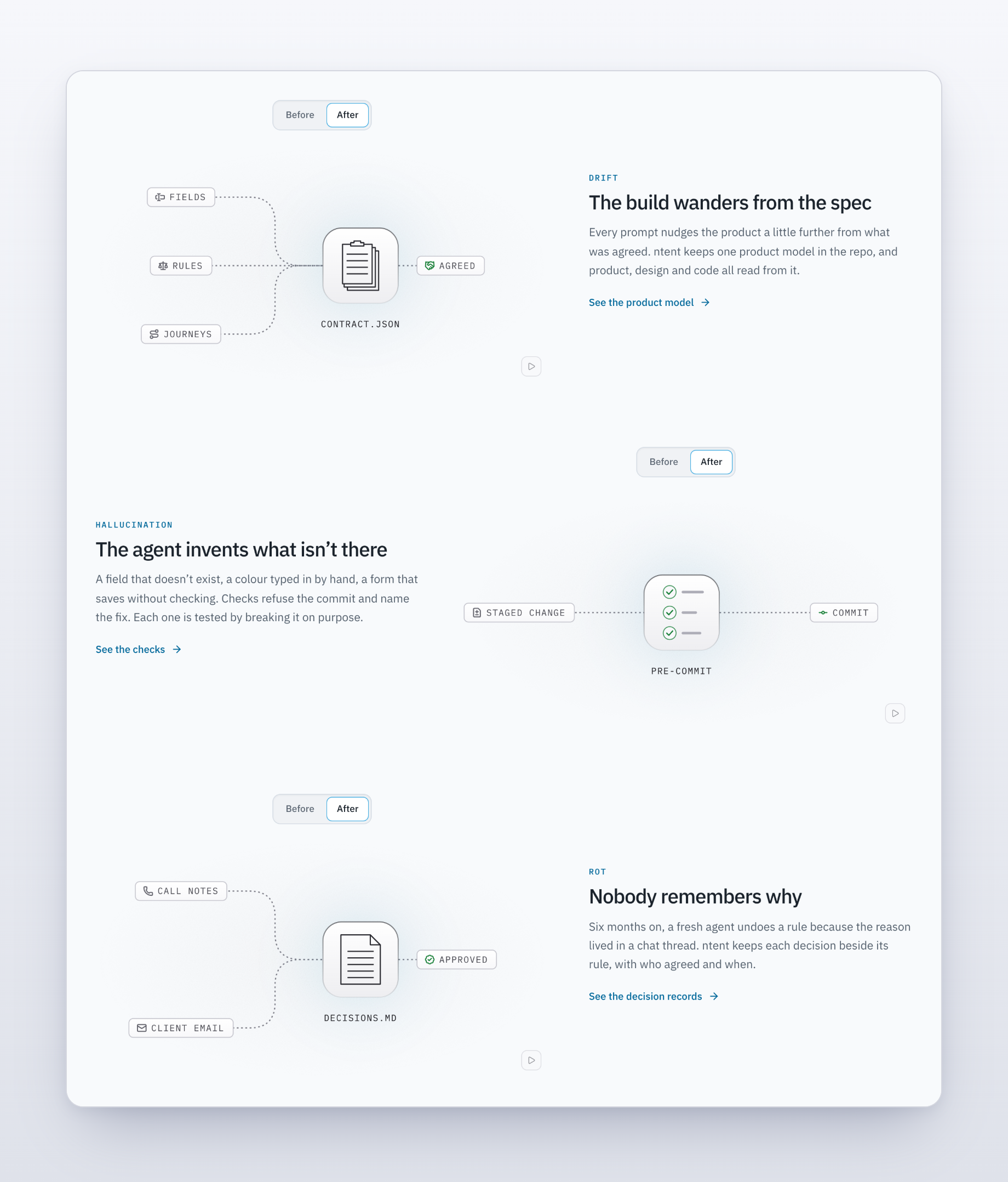 Three ways an AI-built product breaks, and the fix for each: one product model, checks at every commit, and decisions with a source.