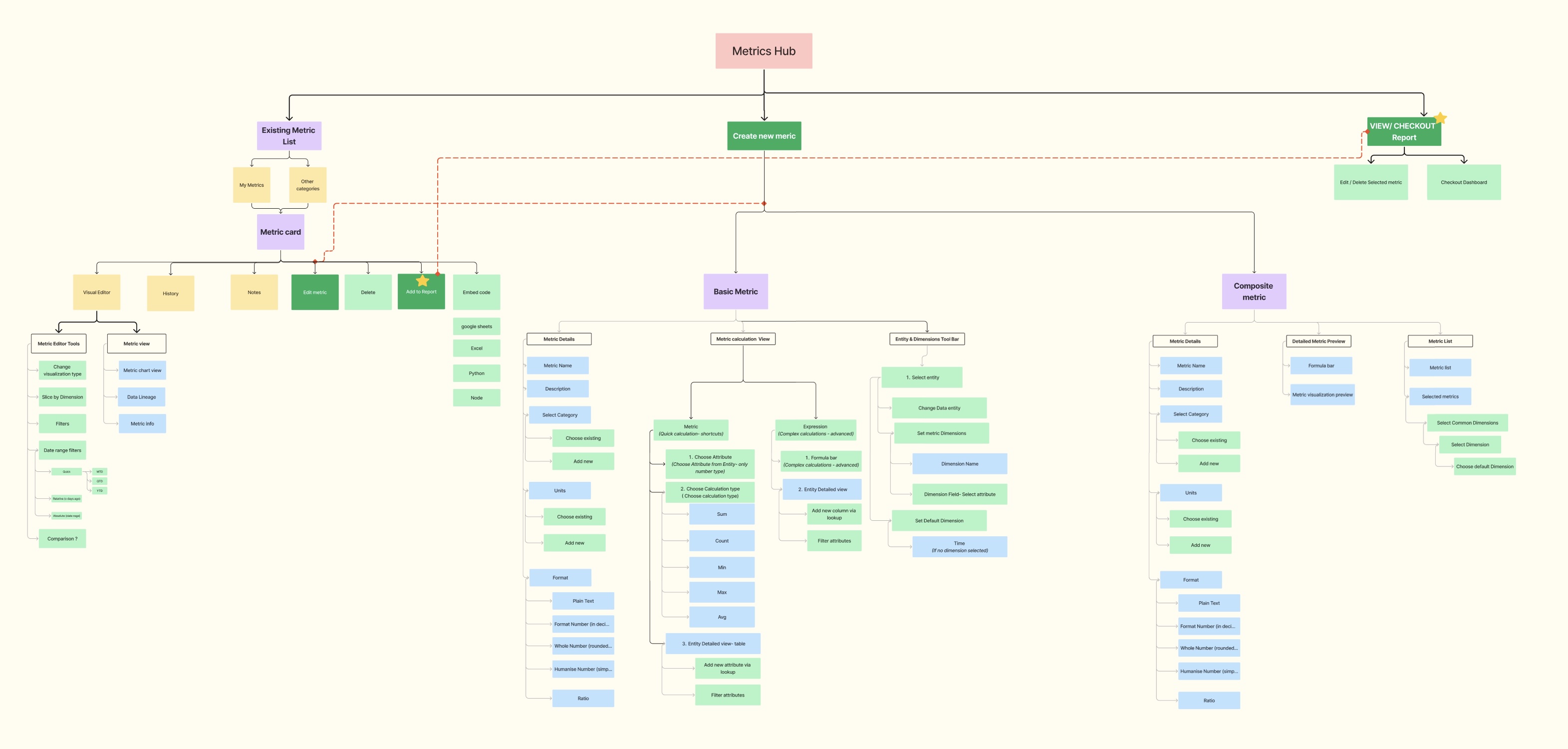 Information architecture