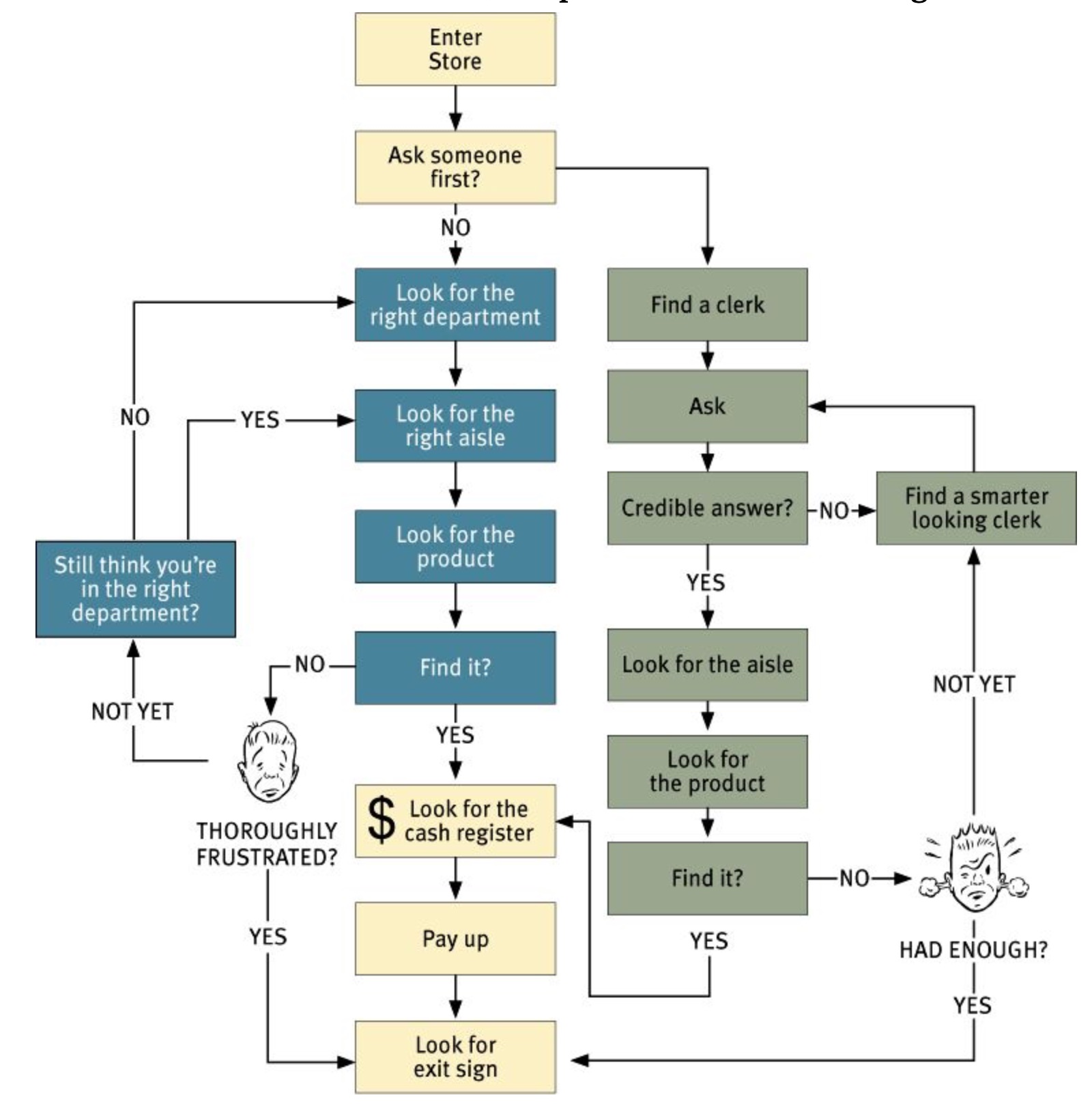 User behavior flowchart — link-dominant users browse the aisles, search-dominant users ask the clerk. From Don't Make Me Think by Steve Krug